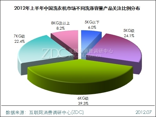 2012年上半年中国洗衣机市场研究报告(简版)