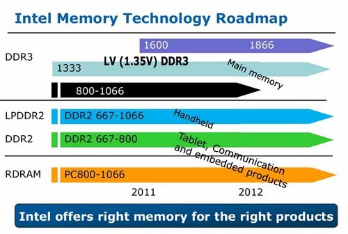 DDR4震撼亮相!引爆服务器内存生死斗
