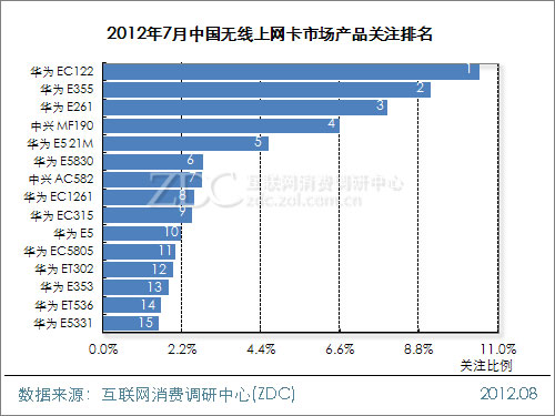 无线网卡排名_无线网卡(3)