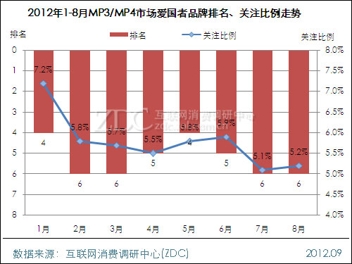 2012��8���й�MP3/MP4�г��������� 