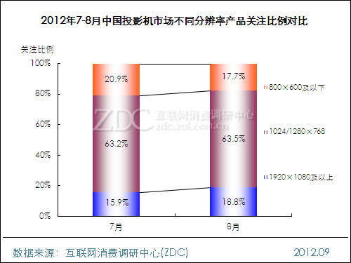 2012年8月中国投影机市场分析报告