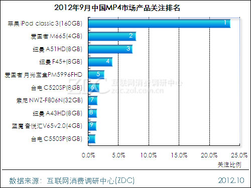 2012��9���й�MP4�г��������� 