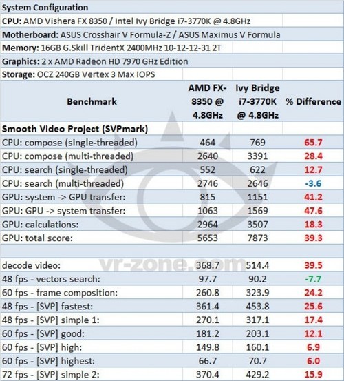 FX-8350/i7-3770K 4.8GHzͬƵԾ 