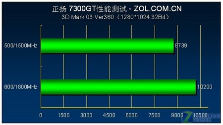 Aĳ׿499Ԫ7300GTȳ600/1800 